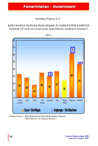 Pemerintahan - Government
24 Samosir Dalam Angka 2008
Samosir In Figures 2008
33
28
18
35
30
37
24
62
47
6
9
3
0
10
20
30
40
50
60
70
80
Sianjur
Mula-mula
Harian Sitiotio Onan
Runggu
Nainggolan Palipi Ronggur
Nihuta
Pangururan Simanindo
Dusun/ SubVillages Lingkungan/ SubSuburbans
Gambar/Figure 2.2 :
BANYAKNYA DUSUN/LINGKUNGAN DI KABUPATEN SAMOSIR
NUMBER OF SUB VILLAGES/SUB SUBURBANS SAMOSIR REGENCY
2007
Sumber/Source : BPS-Badan Pusat Statistik Kabupaten Samosir
/BPS-Statistics of Samosir Regency
 