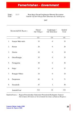 Pemerintahan - Government
Samosir Dalam Angka 2008
Samosir In Figures 2008
25
Tabel :
Table
2.1.3 Banyaknya Dusun/Lingkungan Menurut Kecamatan
Number Of Sub Villages/Sub Suburbans By Sub Regency
2007
Kecamatan/Sub Regency
Dusun/
Sub Villages
Lingkungan /
Sub Suburbans
Jumlah/
Total
(1) (2) (3) (4)
1. Sianjur Mula-mula 33 0 33
2. Harian 28 0 28
3. Sitiotio 18 0 18
4. Onan Runggu 35 0 35
5. Nainggolan 30 6 36
6. Palipi 37 0 37
7. Ronggur Nihuta 24 0 24
8. Pangururan 62 9 71
9. Simanindo 47 3 50
Jumlah/Total 314 18 332
Sumber/Source : Bagian Pemerintahan Sekretariat Pemerintah Kabupaten Samosir
/Governance Division of Government Secretary of Samosir Regency
 