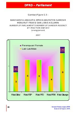 DPRD – Parliament
26 Samosir Dalam Angka 2008
Samosir In Figures 2008
3
5 5
4
6
1
1
0
4
8
FraksiGolkar FraksiPDIP FraksiPPD FraksiPPDK FraksiGabungan
Perempuan/ Female
Laki-Laki/Male
Gambar/Figure 2.3 :
BANYAKNYA ANGGOTA DPRD KABUPATEN SAMOSIR
MENURUT FRAKSI DAN JENIS KELAMIN
NUMBER OF PARLIAMENT’S MEMBER OF SAMOSIR REGENCY
BY FRACTION AND SEX
(orang/person)
2007
 