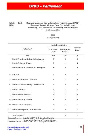 DPRD – Parliament
Samosir Dalam Angka 2008
Samosir In Figures 2008
27
Tabel :
Table
2.2.1 Banyaknya Anggota Dewan Perwakilan Rakyat Daerah (DPRD)
Kabupaten Samosir Menurut Partai Dan Jenis Kelamin
Number Of Local Parliament’s Member Of Samosir Regency
By Party And Sex
2007
(orang/person)
Jenis Kelamin/Sex
Partai/Party Laki-laki/
Male
Perempuan/
Female
Jumlah/
Total
(1) (2) (3) (4)
1. Partai Demokrasi Indonesia Perjuangan 3 0 3
2. Partai Golongan Karya 3 1 4
3. Partai Persatuan Demokrasi Kebangsaan 3 0 3
4. P K P B 2 0 2
5. Partai Buruh Sosial Demokrat 2 0 2
6. Partai Nasional Banteng Kemerdekaan 2 0 2
7. Partai Demokrat 1 1 2
8. Partai Patriot Pancasila 2 0 2
9. Partai Persatuan Daerah 3 0 3
10. Partai Damai Sejahtera 1 0 1
11. Partai Perhimpunan Indonesia Baru 1 0 1
Jumlah/Total 23 2 25
Sumber/Source : Sekretariat DPRD Kabupaten Samosir
Sumber/Source : Sekretariat DPRD Kabupaten Samosir
/House of Parliament of Samosir Regency
 