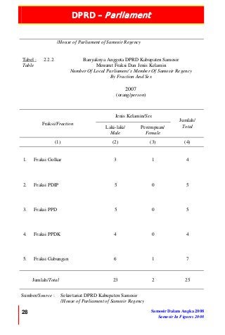 DPRD – Parliament
28 Samosir Dalam Angka 2008
Samosir In Figures 2008
/House of Parliament of Samosir Regency
Tabel :
Table
2.2.2 Banyaknya Anggota DPRD Kabupaten Samosir
Menurut Fraksi Dan Jenis Kelamin
Number Of Local Parliament’s Member Of Samosir Regency
By Fraction And Sex
2007
(orang/person)
Jenis Kelamin/Sex
Fraksi/Fraction
Laki-laki/
Male
Perempuan/
Female
Jumlah/
Total
(1) (2) (3) (4)
1. Fraksi Golkar 3 1 4
2. Fraksi PDIP 5 0 5
3. Fraksi PPD 5 0 5
4. Fraksi PPDK 4 0 4
5. Fraksi Gabungan 6 1 7
Jumlah/Total 23 2 25
Sumber/Source : Sekretariat DPRD Kabupaten Samosir
/House of Parliament of Samosir Regency
 