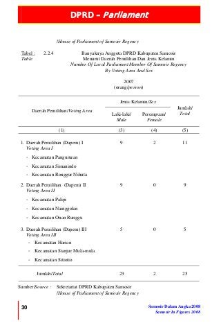 DPRD – Parliament
30 Samosir Dalam Angka 2008
Samosir In Figures 2008
/House of Parliament of Samosir Regency
Tabel :
Table
2.2.4 Banyaknya Anggota DPRD Kabupaten Samosir
Menurut Daerah Pemilihan Dan Jenis Kelamin
Number Of Local Parliament Member Of Samosir Regency
By Voting Area And Sex
2007
(orang/person)
Jenis Kelamin/Sex
Daerah Pemilihan/Voting Area
Laki-laki/
Male
Perempuan/
Female
Jumlah/
Total
(1) (3) (4) (5)
1. Daerah Pemilihan (Dapem) I
Voting Area I
- Kecamatan Pangururan
- Kecamatan Simanindo
- Kecamatan Ronggur Nihuta
9 2 11
2. Daerah Pemilihan (Dapem) II
Voting Area II
- Kecamatan Palipi
- Kecamatan Nainggolan
- Kecamatan Onan Runggu
9 0 9
3. Daerah Pemilihan (Dapem) III
Voting Area III
- Kecamatan Harian
- Kecamatan Sianjur Mula-mula
- Kecamatan Sitiotio
5 0 5
Jumlah/Total 23 2 25
Sumber/Source : Sekretariat DPRD Kabupaten Samosir
/House of Parliament of Samosir Regency
 
