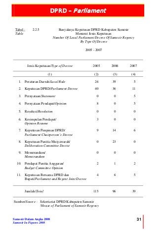 DPRD – Parliament
Samosir Dalam Angka 2008
Samosir In Figures 2008
31
Tabel :
Table
2.2.5 Banyaknya Keputusan DPRD Kabupaten Samosir
Menurut Jenis Keputusan
Number Of Local Parliament Decree Of Samosir Regency
By Type Of Decree
2005 - 2007
Jenis Keputusan/Type of Decree 2005 2006 2007
(1) (2) (3) (4)
1. Peraturan Daerah/Local Rule 26 39 5
2. Keputusan DPRD/Parliament Decree 40 36 11
3. Pernyataan/Statement 0 0 5
4. Pernyataan Pendapat/Opinion 8 0 5
5. Resolusi/Resolution 0 0 0
6. Kesimpulan Pendapat/
Opinion Resume
3 0 0
7. Keputusan Pimpinan DPRD/
Parliament Chairperson’s Decree
9 14 6
8. Keputusan Panitia Musyawarah/
Deliberation Committee Decree
0 23 0
9. Memorandum/
Memorandum
0 0 0
10. Pendapat Panitia Anggaran/
Budget Committee Opinion
2 1 2
11. Keputusan Bersama DPRD dan
Bupati/Parliament and Regent Joint Decree
4 6 5
Jumlah/Total 115 96 39
Sumber/Source : Sekretariat DPRD Kabupaten Samosir
/House of Parliament of Samosir Regency
 