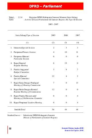DPRD – Parliament
32 Samosir Dalam Angka 2008
Samosir In Figures 2008
Tabel :
Table
2.2.6 Kegiatan DPRD Kabupaten Samosir Menurut Jenis Sidang
Activity Of Local Parliament Of Samosir Regency By Type Of Session
2005 - 2007
Jenis Sidang/Type of Session 2005 2006 2007
(1) (2) (3) (4)
1. Istimewa/Special Session 2 3 3
2. Paripurna/Plenary Session 4 10 11
3. Paripurna Khusus/
Particular Session
0 0 0
4. Rapat Komisi/
Regular Meeting
6 19 0
5. Panitia Anggaran/
Budget Committee
3 8 7
6. Panitia Khusus/
Special Committee
22 4 2
7. Rapat Kerja Dengar Pendapat/
Meeting of Hearing Commission
7 0 13
8. Rapat Rutin Dengan Komisi/
Routine Meeting of Commissions
12 0 0
9. Rapat Panitia Musyawarah/
Meeting of Deliberation Committe
0 0 4
10. Rapat Pimpinan/ Leaders Meeting 0 0 4
Jumlah/Total 56 44 44
Sumber/Source : Sekretariat DPRD Kabupaten Samosir
/House of Parliament of Samosir Regency
 