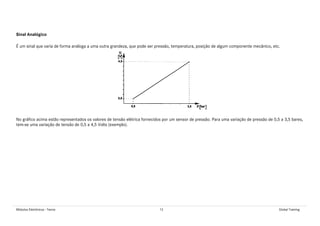 Módulos Eletrônicos - Teoria 12 Global Training
Sinal Analógico
É um sinal que varia de forma análoga a uma outra grandeza, que pode ser pressão, temperatura, posição de algum componente mecânico, etc.
No gráfico acima estão representados os valores de tensão elétrica fornecidos por um sensor de pressão. Para uma variação de pressão de 0,5 a 3,5 bares,
tem-se uma variação de tensão de 0,5 a 4,5 Volts (exemplo).
 