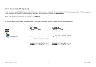 Módulos Eletrônicos - Teoria 17 Global Training
CAN de alta velocidade (HS- High Speed)
A rede de comunicação HS (High Speed – Alta Velocidade) trabalha com um velocidade de transmissão de 125 Kbits por segundo até 1 Mbits por segundo
a uma freqüência de 62.5 KHz e distância máxima dos cabos de comunicação (“chicote”) de até 2 metros.
O HS - CAN opera com uma tensão que varia de 1,5 a 3,5 Volts.
Da mesma maneira que o CAN de baixa velocidade, o CAN de alta velocidade também trabalha com dois sinais espelhados.
Atividade 1.1
 