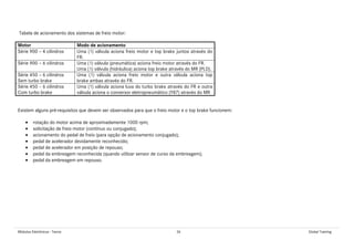 Módulos Eletrônicos - Teoria 36 Global Training
Tabela de acionamento dos sistemas de freio motor:
Motor Modo de acionamento
Série 900 – 4 cilindros Uma (1) válvula aciona freio motor e top brake juntos através do
FR.
Série 900 – 6 cilindros Uma (1) válvula (pneumática) aciona freio motor através do FR.
Uma (1) válvula (hidráulica) aciona top brake através do MR (PLD).
Série 450 – 6 cilindros
Sem turbo brake
Uma (1) válvula aciona freio motor e outra válvula aciona top
brake ambas através do FR.
Série 450 – 6 cilindros
Com turbo brake
Uma (1) válvula aciona luva do turbo brake através do FR e outra
válvula aciona o conversor eletropneumático (Y87) através do MR
Existem alguns pré-requisitos que devem ser observados para que o freio motor e o top brake funcionem:
• rotação do motor acima de aproximadamente 1000 rpm;
• solicitação de freio motor (contínuo ou conjugado);
• acionamento do pedal de freio (para opção de acionamento conjugado);
• pedal de acelerador devidamente reconhecido;
• pedal de acelerador em posição de repouso;
• pedal da embreagem reconhecida (quando utilizar sensor de curso da embreagem);
• pedal da embreagem em repouso.
 