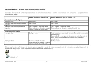 Módulos Eletrônicos - Teoria 62 Global Training
Interruptor de partida e parada do motor no compartimento do motor
Através dos interruptores de partida e parada do motor no compartimento do motor é possível acionar o motor bem como variar a rotação do mesmo
conforme tabela abaixo:
Versão de software inferior a 60 Versão de software igual ou superior a 60
Situação do motor: Desligado
Interruptor Stop Sem função Sem função
Interruptor Star (acionado por menos de 3
segundos)
Liga o motor Liga o motor
Interruptor Star (acionado por mais de 3
segundos)
Liga e aumenta a rotação do motor.
Observação: ao ser liberado, a rotação
retorna à rotação de marcha lenta
Liga e aumenta a rotação do motor.
Observação: ao ser liberado, a rotação é mantida fixa
Situação do motor: Ligado
Interruptor Stop Desliga o motor Reduz gradativamente a rotação do motor. Se mantido pressionado,
desliga o motor.
Observação: Se o interruptor for liberado antes do desligamento do
motor, a rotação será elevada até a máxima rotação atingida
anteriormente.
Interruptor Start Aumenta a rotação do motor.
Observação: ao ser liberado, a rotação
retorna à rotação de marcha lenta.
Desliga o motor.
Maiores detalhes sobre o funcionamento dos interruptores de partida e parada do motor no compartimento do motorpodem ser adquiridos através da
informação de serviço (IS) 54 03/05 disponível no sistema eletrônico de literatura (SELiT).
Atividade 5.7
 