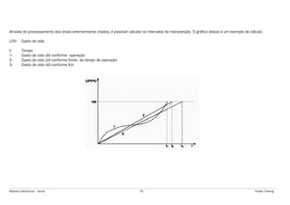 Módulos Eletrônicos - Teoria 90 Global Training
Através do processamento dos sinais anteriormente citados, é possível calcular os intervalos de manutenção. O gráfico abaixo é um exemplo de cálculo:
LDV- Gasto de vida
t- Tempo
1- Gasto de vida útil conforme operação
2- Gasto de vida útil conforme limite de tempo de operação
3- Gasto de vida útil conforme Km
 