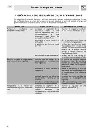 Instrucciones para el usuario
50
7. GUÍA PARA LA LOCALIZACIÓN DE CAUSAS DE PROBLEMAS
Su nuevo frigorífico ha sido diseñado y fabricado respetando rigurosos estándares cualitativos. En caso
de verificarse alguna anomalía de funcionamiento, este apartado le permitirá localizar el origen del
problema antes de contactarse con el Servicio de Asistencia Técnica Smeg.
PROBLEMA POSIBLE CAUSA PROBABLE SOLUCIÓN
- termostato de regulación de la
temperatura interna en una
posición demasiado baja (1-2)
(correspondiente a una
temperatura mayor dentro del
compartimiento frigorífico);
- disponer el respectivo regulador
en una posición intermedia (3-4);
- apertura de la puerta frecuente o
prolongada;
- abrir la puerta con menor frecuencia
y por el menor tiempo posible;
- la puerta no se cierra de modo
correcto;
- verificar que los alimentos estén
dispuestos de modo correcto en los
estantes y que no impidan el cierre
correcto de la puerta; verificar
también la correcta nivelación del
frigorífico sobre el piso;
Refrigeración insuficiente del
compartimiento frigorífico:
- aumento de la temperatura externa. - verificar que la junta permita un
correcto cierre y que no esté dañada.
- controlar que las juntas de la
puerta se cierren herméticamente
en el frigorífico;
- en caso de que una junta presente
hendiduras, tratar de suavizarla
tirándola con una mano y haciendo
deslizar los dedos cerrados por su
parte interna;
- apertura de la puerta frecuente o
prolongada;
- reducir la frecuencia y el lapso de
apertura de la puerta, especialmente
en condiciones de clima caluroso y
húmedo;
- cantidad excesiva de alimentos
frescos (fruta y verdura) en los
estantes;
- introducir una menor cantidad de
alimentos en el compartimiento
frigorífico;
Excesiva formación de condensación
en el compartimiento frigorífico:
- alimentos no correctamente cubiertos
ni conservados de modo hermético.
- cubrir los recipientes y empaquetar
herméticamente los alimentos.
Temperatura en el interior del
compartimiento frigorífico demasiado
baja:
- termostato de regulación de la
temperatura de enfriamiento en una
posición demasiado alta
(correspondiente a una temperatura
más baja).
- disponer el regulador en una
posición más baja (1-2).
 