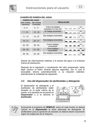 Instrucciones para el usuario
15
CUADRO DE DUREZA DEL AGUA
DUREZA DEL AGUA
REGULACIÓN(°dH) Grados
Alemanes
(°dF) Grados
Franceses
0 - 6 0 - 11
Todos los testigos
apagados (no hay sal)
7 - 10 12 - 18
Un testigo encendido
11 - 15 19 - 27
Dos testigos encendidos
16 - 21 28 - 37
Tres testigos encendidos
22 - 28 38 - 50
Cuatro testigos
encendidos
29 - 35 51 - 62
Cinco testigos
encendidos
36 - 50 63 - 90
Dos testigos encendidos
Solicite las informaciones relativas a la dureza del agua a la empresa
hídrica de distribución.
Después de la regulación o visualización del valor programado, basta
dejar inactivo el botón durante algunos segundos, con lo cual el
lavavajillas retorna automáticamente a su situación estándar,
abandonando la modalidad de regulación.
2.2 Uso del dispensador de abrillantador y detergente
El dispensador de detergente y el
dosificador de abrillantador están
situados en la parte interna de la
puerta: a la izquierda se encuentra el
dispensador y a la derecha el
dosificador.
Excluyendo el programa de REMOJO, antes de cada lavado se deberá
colocar en el dispensador la dosis adecuada de detergente. El
abrillantador para la operación de aclarado se deberá añadir únicamente
según las exigencias de la máquina.
 