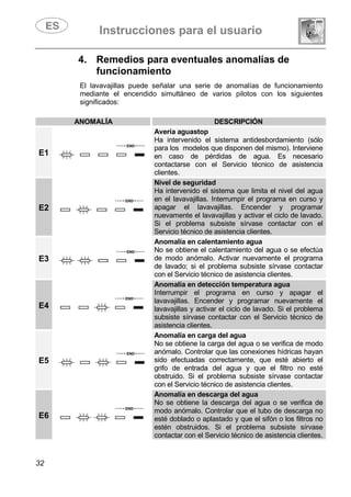 Instrucciones para el usuario
32
4. Remedios para eventuales anomalías de
funcionamiento
El lavavajillas puede señalar una serie de anomalías de funcionamiento
mediante el encendido simultáneo de varios pilotos con los siguientes
significados:
ANOMALÍA DESCRIPCIÓN
E1
Avería aguastop
Ha intervenido el sistema antidesbordamiento (sólo
para los modelos que disponen del mismo). Interviene
en caso de pérdidas de agua. Es necesario
contactarse con el Servicio técnico de asistencia
clientes.
E2
Nivel de seguridad
Ha intervenido el sistema que limita el nivel del agua
en el lavavajillas. Interrumpir el programa en curso y
apagar el lavavajillas. Encender y programar
nuevamente el lavavajillas y activar el ciclo de lavado.
Si el problema subsiste sírvase contactar con el
Servicio técnico de asistencia clientes.
E3
Anomalía en calentamiento agua
No se obtiene el calentamiento del agua o se efectúa
de modo anómalo. Activar nuevamente el programa
de lavado; si el problema subsiste sírvase contactar
con el Servicio técnico de asistencia clientes.
E4
Anomalía en detección temperatura agua
Interrumpir el programa en curso y apagar el
lavavajillas. Encender y programar nuevamente el
lavavajillas y activar el ciclo de lavado. Si el problema
subsiste sírvase contactar con el Servicio técnico de
asistencia clientes.
E5
Anomalía en carga del agua
No se obtiene la carga del agua o se verifica de modo
anómalo. Controlar que las conexiones hídricas hayan
sido efectuadas correctamente, que esté abierto el
grifo de entrada del agua y que el filtro no esté
obstruido. Si el problema subsiste sírvase contactar
con el Servicio técnico de asistencia clientes.
E6
Anomalía en descarga del agua
No se obtiene la descarga del agua o se verifica de
modo anómalo. Controlar que el tubo de descarga no
esté doblado o aplastado y que el sifón o los filtros no
estén obstruidos. Si el problema subsiste sírvase
contactar con el Servicio técnico de asistencia clientes.
 