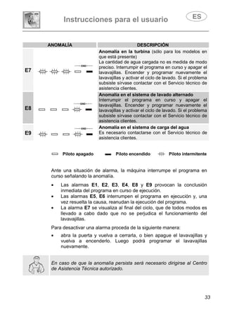 Instrucciones para el usuario
33
ANOMALÍA DESCRIPCIÓN
E7
Anomalía en la turbina (sólo para los modelos en
que está presente)
La cantidad de agua cargada no es medida de modo
preciso. Interrumpir el programa en curso y apagar el
lavavajillas. Encender y programar nuevamente el
lavavajillas y activar el ciclo de lavado. Si el problema
subsiste sírvase contactar con el Servicio técnico de
asistencia clientes.
E8
Anomalía en el sistema de lavado alternado
Interrumpir el programa en curso y apagar el
lavavajillas. Encender y programar nuevamente el
lavavajillas y activar el ciclo de lavado. Si el problema
subsiste sírvase contactar con el Servicio técnico de
asistencia clientes.
E9
Anomalía en el sistema de carga del agua
Es necesario contactarse con el Servicio técnico de
asistencia clientes.
Piloto apagado Piloto encendido Piloto intermitente
Ante una situación de alarma, la máquina interrumpe el programa en
curso señalando la anomalía.
• Las alarmas E1, E2, E3, E4, E8 y E9 provocan la conclusión
inmediata del programa en curso de ejecución.
• Las alarmas E5, E6 interrumpen el programa en ejecución y, una
vez resuelta la causa, reanudan la ejecución del programa.
• La alarma E7 se visualiza al final del ciclo, que de todos modos es
llevado a cabo dado que no se perjudica el funcionamiento del
lavavajillas.
Para desactivar una alarma proceda de la siguiente manera:
• abra la puerta y vuelva a cerrarla, o bien apague el lavavajillas y
vuelva a encenderlo. Luego podrá programar el lavavajillas
nuevamente.
En caso de que la anomalía persista será necesario dirigirse al Centro
de Asistencia Técnica autorizado.
 