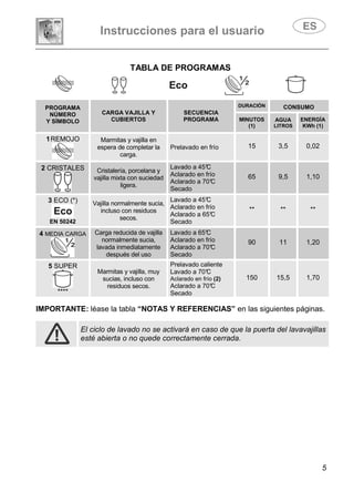 Instrucciones para el usuario
5
TABLA DE PROGRAMAS
PROGRAMA
NÚMERO
Y SÍMBOLO
CARGA VAJILLA Y
CUBIERTOS
SECUENCIA
PROGRAMA
DURACIÓN CONSUMO
MINUTOS
(1)
AGUA
LITROS
ENERGÍA
KWh (1)
1REMOJO Marmitas y vajilla en
espera de completar la
carga.
Prelavado en frío 15 3,5 0,02
2 CRISTALES Cristalería, porcelana y
vajilla mixta con suciedad
ligera.
Lavado a 45°C
Aclarado en frío
Aclarado a 70°C
Secado
65 9,5 1,10
3 ECO (*)
EN 50242
Vajilla normalmente sucia,
incluso con residuos
secos.
Lavado a 45°C
Aclarado en frío
Aclarado a 65°C
Secado
** ** **
4 MEDIA CARGA Carga reducida de vajilla
normalmente sucia,
lavada inmediatamente
después del uso
Lavado a 65°C
Aclarado en frío
Aclarado a 70°C
Secado
90 11 1,20
5 SUPER
****
Marmitas y vajilla, muy
sucias, incluso con
residuos secos.
Prelavado caliente
Lavado a 70°C
Aclarado en frío (2)
Aclarado a 70°C
Secado
150 15,5 1,70
IMPORTANTE: léase la tabla “NOTAS Y REFERENCIAS” en las siguientes páginas.
El ciclo de lavado no se activará en caso de que la puerta del lavavajillas
esté abierta o no quede correctamente cerrada.
 