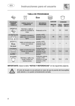 Instrucciones para el usuario
6
TABLA DE PROGRAMAS
PROGRAMA
NÚMERO
Y SÍMBOLO
CARGA VAJILLA Y
CUBIERTOS
SECUENCIA
PROGRAMA
DURACIÓN CONSUMO
MINUTOS
(1)
AGUA
LITROS
ENERGÍA
KWh (1)
1REMOJO Marmitas y vajilla en
espera de completar la
carga.
Prelavado en frío 15 3,5 0,02
2 CRISTALES Cristalería, porcelana y
vajilla mixta con suciedad
ligera.
Lavado a 45°C
Aclarado en frío
Aclarado a 70°C
Secado
65 9,5 1,10
3 ECO (*)
EN 50242
Vajilla normalmente sucia,
incluso con residuos
secos.
Lavado a 45°C
Aclarado en frío
Aclarado a 65°C
Secado
** ** **
4 NORMAL
IEC/DIN***
Vajilla normalmente sucia,
incluso con residuos
secos.
Prelavado en frío
Lavado a 65°C
Aclarado en frío
Aclarado a 70°C
Secado
115 13,5 1,35
5 SUPER
****
Marmitas y vajilla, muy
sucias, incluso con
residuos secos.
Prelavado caliente
Lavado a 70°C
Aclarado en frío (2)
Aclarado a 70°C
Secado
150 15,5 1,70
IMPORTANTE: léase la tabla “NOTAS Y REFERENCIAS” en las siguientes páginas.
El ciclo de lavado no se activará en caso de que la puerta del lavavajillas
esté abierta o no quede correctamente cerrada.
 