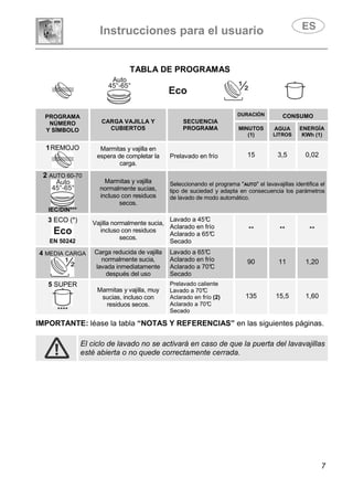 Instrucciones para el usuario
7
TABLA DE PROGRAMAS
PROGRAMA
NÚMERO
Y SÍMBOLO
CARGA VAJILLA Y
CUBIERTOS
SECUENCIA
PROGRAMA
DURACIÓN CONSUMO
MINUTOS
(1)
AGUA
LITROS
ENERGÍA
KWh (1)
1REMOJO Marmitas y vajilla en
espera de completar la
carga.
Prelavado en frío 15 3,5 0,02
2 AUTO 60-70
IEC/DIN***
Marmitas y vajilla
normalmente sucias,
incluso con residuos
secos.
Seleccionando el programa "AUTO" el lavavajillas identifica el
tipo de suciedad y adapta en consecuencia los parámetros
de lavado de modo automático.
3 ECO (*)
EN 50242
Vajilla normalmente sucia,
incluso con residuos
secos.
Lavado a 45°C
Aclarado en frío
Aclarado a 65°C
Secado
** ** **
4 MEDIA CARGA Carga reducida de vajilla
normalmente sucia,
lavada inmediatamente
después del uso
Lavado a 65°C
Aclarado en frío
Aclarado a 70°C
Secado
90 11 1,20
5 SUPER
****
Marmitas y vajilla, muy
sucias, incluso con
residuos secos.
Prelavado caliente
Lavado a 70°C
Aclarado en frío (2)
Aclarado a 70°C
Secado
135 15,5 1,60
IMPORTANTE: léase la tabla “NOTAS Y REFERENCIAS” en las siguientes páginas.
El ciclo de lavado no se activará en caso de que la puerta del lavavajillas
esté abierta o no quede correctamente cerrada.
 