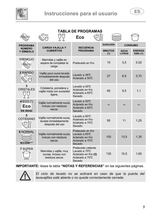 Instrucciones para el usuario
5
TABLA DE PROGRAMAS
PROGRAMA
NÚMERO
Y SÍMBOLO
CARGA VAJILLA Y
CUBIERTOS
SECUENCIA
PROGRAMA
DURACIÓN CONSUMO
MINUTOS
(1)
AGUA
LITROS
ENERGÍA
KWh (1)
1REMOJO Marmitas y vajilla en
espera de completar la
carga.
Prelavado en frío 15 3,5 0,02
2 RÁPIDO Vajilla poco sucia lavada
inmediatamente después
del uso.
Lavado a 38°C
Aclarado a 50°C
27 6,5 0,70
3
CRISTALES Cristalería, porcelana y
vajilla mixta con suciedad
ligera.
Lavado a 45°C
Aclarado en frío
Aclarado a 65°C
Secado
65 9,5 1,1
4 ECO (*)
EN 50242
Vajilla normalmente sucia,
incluso con residuos
secos.
Lavado a 50°C
Aclarado en frío
Aclarado a 65°C
Secado
** ** **
5
COTIDIANO Vajilla normalmente sucia,
lavada inmediatamente
después del uso
Lavado a 65°C
Aclarado en frío
Aclarado a 70°C
Secado
95 11 1,25
6 NORMAL
IEC/DIN***
Vajilla normalmente sucia,
incluso con residuos
secos.
Prelavado en frío
Lavado a 65°C
Aclarado en frío
Aclarado a 70°C
Secado
105 13,5 1,35
7 SUPER
****
Marmitas y vajilla, muy
sucias, incluso con
residuos secos.
Prelavado caliente
Lavado a 70°C
Aclarado en frío (2)
Aclarado a 70°C
Secado
135 15,5 1,60
IMPORTANTE: léase la tabla “NOTAS Y REFERENCIAS” en las siguientes páginas.
El ciclo de lavado no se activará en caso de que la puerta del
lavavajillas esté abierta o no quede correctamente cerrada.
 