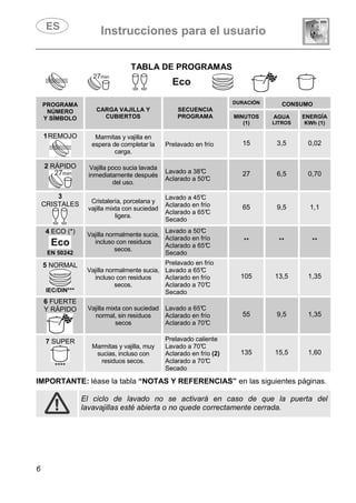 Instrucciones para el usuario
6
TABLA DE PROGRAMAS
PROGRAMA
NÚMERO
Y SÍMBOLO
CARGA VAJILLA Y
CUBIERTOS
SECUENCIA
PROGRAMA
DURACIÓN CONSUMO
MINUTOS
(1)
AGUA
LITROS
ENERGÍA
KWh (1)
1REMOJO Marmitas y vajilla en
espera de completar la
carga.
Prelavado en frío 15 3,5 0,02
2 RÁPIDO Vajilla poco sucia lavada
inmediatamente después
del uso.
Lavado a 38°C
Aclarado a 50°C
27 6,5 0,70
3
CRISTALES Cristalería, porcelana y
vajilla mixta con suciedad
ligera.
Lavado a 45°C
Aclarado en frío
Aclarado a 65°C
Secado
65 9,5 1,1
4 ECO (*)
EN 50242
Vajilla normalmente sucia,
incluso con residuos
secos.
Lavado a 50°C
Aclarado en frío
Aclarado a 65°C
Secado
** ** **
5 NORMAL
IEC/DIN***
Vajilla normalmente sucia,
incluso con residuos
secos.
Prelavado en frío
Lavado a 65°C
Aclarado en frío
Aclarado a 70°C
Secado
105 13,5 1,35
6 FUERTE
Y RÁPIDO Vajilla mixta con suciedad
normal, sin residuos
secos
Lavado a 65°C
Aclarado en frío
Aclarado a 70°C
55 9,5 1,35
7 SUPER
****
Marmitas y vajilla, muy
sucias, incluso con
residuos secos.
Prelavado caliente
Lavado a 70°C
Aclarado en frío (2)
Aclarado a 70°C
Secado
135 15,5 1,60
IMPORTANTE: léase la tabla “NOTAS Y REFERENCIAS” en las siguientes páginas.
El ciclo de lavado no se activará en caso de que la puerta del
lavavajillas esté abierta o no quede correctamente cerrada.
 