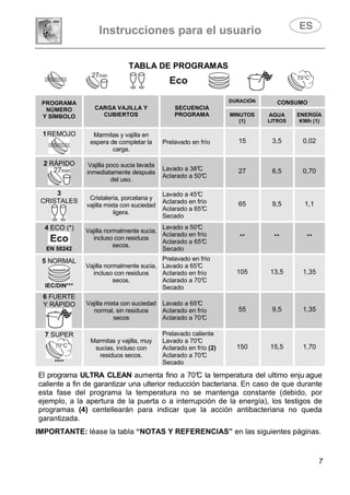 Instrucciones para el usuario
7
TABLA DE PROGRAMAS
PROGRAMA
NÚMERO
Y SÍMBOLO
CARGA VAJILLA Y
CUBIERTOS
SECUENCIA
PROGRAMA
DURACIÓN CONSUMO
MINUTOS
(1)
AGUA
LITROS
ENERGÍA
KWh (1)
1REMOJO Marmitas y vajilla en
espera de completar la
carga.
Prelavado en frío 15 3,5 0,02
2 RÁPIDO Vajilla poco sucia lavada
inmediatamente después
del uso.
Lavado a 38°C
Aclarado a 50°C
27 6,5 0,70
3
CRISTALES Cristalería, porcelana y
vajilla mixta con suciedad
ligera.
Lavado a 45°C
Aclarado en frío
Aclarado a 65°C
Secado
65 9,5 1,1
4 ECO (*)
EN 50242
Vajilla normalmente sucia,
incluso con residuos
secos.
Lavado a 50°C
Aclarado en frío
Aclarado a 65°C
Secado
** ** **
5 NORMAL
IEC/DIN***
Vajilla normalmente sucia,
incluso con residuos
secos.
Prelavado en frío
Lavado a 65°C
Aclarado en frío
Aclarado a 70°C
Secado
105 13,5 1,35
6 FUERTE
Y RÁPIDO Vajilla mixta con suciedad
normal, sin residuos
secos
Lavado a 65°C
Aclarado en frío
Aclarado a 70°C
55 9,5 1,35
7 SUPER
****
Marmitas y vajilla, muy
sucias, incluso con
residuos secos.
Prelavado caliente
Lavado a 70°C
Aclarado en frío (2)
Aclarado a 70°C
Secado
150 15,5 1,70
El programa ULTRA CLEAN aumenta fino a 70°C la temperatura del ultimo enju ague
caliente a fin de garantizar una ulterior reducción bacteriana. En caso de que durante
esta fase del programa la temperatura no se mantenga constante (debido, por
ejemplo, a la apertura de la puerta o a interrupción de la energía), los testigos de
programas (4) centellearán para indicar que la acción antibacteriana no queda
garantizada.
IMPORTANTE: léase la tabla “NOTAS Y REFERENCIAS” en las siguientes páginas.
 