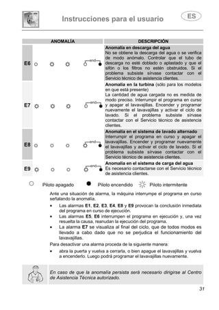 Instrucciones para el usuario
31
ANOMALÍA DESCRIPCIÓN
E6
Anomalía en descarga del agua
No se obtiene la descarga del agua o se verifica
de modo anómalo. Controlar que el tubo de
descarga no esté doblado o aplastado y que el
sifón o los filtros no estén obstruidos. Si el
problema subsiste sírvase contactar con el
Servicio técnico de asistencia clientes.
E7
Anomalía en la turbina (sólo para los modelos
en que está presente)
La cantidad de agua cargada no es medida de
modo preciso. Interrumpir el programa en curso
y apagar el lavavajillas. Encender y programar
nuevamente el lavavajillas y activar el ciclo de
lavado. Si el problema subsiste sírvase
contactar con el Servicio técnico de asistencia
clientes.
E8
Anomalía en el sistema de lavado alternado
Interrumpir el programa en curso y apagar el
lavavajillas. Encender y programar nuevamente
el lavavajillas y activar el ciclo de lavado. Si el
problema subsiste sírvase contactar con el
Servicio técnico de asistencia clientes.
E9
Anomalía en el sistema de carga del agua
Es necesario contactarse con el Servicio técnico
de asistencia clientes.
Piloto apagado Piloto encendido Piloto intermitente
Ante una situación de alarma, la máquina interrumpe el programa en curso
señalando la anomalía.
• Las alarmas E1, E2, E3, E4, E8 y E9 provocan la conclusión inmediata
del programa en curso de ejecución.
• Las alarmas E5, E6 interrumpen el programa en ejecución y, una vez
resuelta la causa, reanudan la ejecución del programa.
• La alarma E7 se visualiza al final del ciclo, que de todos modos es
llevado a cabo dado que no se perjudica el funcionamiento del
lavavajillas.
Para desactivar una alarma proceda de la siguiente manera:
• abra la puerta y vuelva a cerrarla, o bien apague el lavavajillas y vuelva
a encenderlo. Luego podrá programar el lavavajillas nuevamente.
En caso de que la anomalía persista será necesario dirigirse al Centro
de Asistencia Técnica autorizado.
 