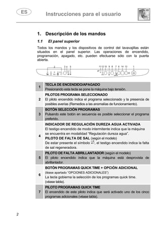 Instrucciones para el usuario
2
1. Descripción de los mandos
1.1 EI panel superior
Todos los mandos y los dispositivos de control del lavavajillas están
situados en el panel superior. Las operaciones de encendido,
programación, apagado, etc. pueden efectuarse sólo con la puerta
abierta.
1
TECLA DE ENCENDIDO/APAGADO
Presionando esta tecla se pone la máquina bajo tensión.
2
PILOTOS PROGRAMA SELECCIONADO
El piloto encendido indica el programa seleccionado y la presencia de
posibles averías (Remedios a las anomalías de funcionamiento).
3
BOTÓN SELECCIÓN PROGRAMAS
Pulsando este botón en secuencia es posible seleccionar el programa
preferido.
4
INDICADOR DE REGULACIÓN DUREZA AGUA ACTIVADA
El testigo encendido de modo intermitente indica que la máquina
se encuentra en modalidad “Regulación dureza agua”.
PILOTO DE FALTA DE SAL (según el modelo)
De estar presente el símbolo , el testigo encendido indica la falta
de sal regeneradora.
5
PILOTO DE FALTA ABRILLANTADOR (según el modelo)
El piloto encendido indica que la máquina está desprovista de
abrillantador.
6
BOTÓN PROGRAMAS QUICK TIME + OPCIÓN ADICIONAL
(léase apartado “OPCIONES ADICIONALES”)
La tecla gobierna la selección de los programas quick time.
(véase tabla).
7
PILOTO PROGRAMAS QUICK TIME
El encendido de este piloto indica que será activado uno de los cinco
programas adicionales (véase tabla).
 