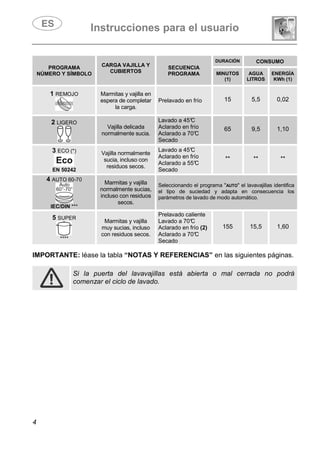 Instrucciones para el usuario
4
PROGRAMA
NÚMERO Y SÍMBOLO
CARGA VAJILLA Y
CUBIERTOS
SECUENCIA
PROGRAMA
DURACIÓN CONSUMO
MINUTOS
(1)
AGUA
LITROS
ENERGÍA
KWh (1)
1 REMOJO Marmitas y vajilla en
espera de completar
la carga.
Prelavado en frío 15 5,5 0,02
2 LIGERO
Vajilla delicada
normalmente sucia.
Lavado a 45°C
Aclarado en frío
Aclarado a 70°C
Secado
65 9,5 1,10
3 ECO (*)
EN 50242
Vajilla normalmente
sucia, incluso con
residuos secos.
Lavado a 45°C
Aclarado en frío
Aclarado a 55°C
Secado
** ** **
4 AUTO 60-70
IEC/DIN ***
Marmitas y vajilla
normalmente sucias,
incluso con residuos
secos.
Seleccionando el programa "AUTO" el lavavajillas identifica
el tipo de suciedad y adapta en consecuencia los
parámetros de lavado de modo automático.
5 SUPER
****
Marmitas y vajilla
muy sucias, incluso
con residuos secos.
Prelavado caliente
Lavado a 70°C
Aclarado en frío (2)
Aclarado a 70°C
Secado
155 15,5 1,60
IMPORTANTE: léase la tabla “NOTAS Y REFERENCIAS” en las siguientes páginas.
Si la puerta del lavavajillas está abierta o mal cerrada no podrá
comenzar el ciclo de lavado.
 