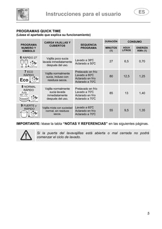 Instrucciones para el usuario
5
PROGRAMAS QUICK TIME
(Léase el apartado que explica su funcionamiento)
PROGRAMA
NUMERO Y
SÍMBOLO
CARGA VAJILLAS Y
CUBIERTOS SEQUENCIA
PROGRAMA
DURACIÓN CONSUMO
MINUTOS
(1)
AGUA
LITROS
ENERGÍA
KWh (1)
6 RÁPIDO 27’
+
Vajilla poco sucia
lavada inmediatamente
después del uso.
Lavado a 38°C
Aclarado a 50°C
27 6,5 0,70
7 ECO
RÁPIDO
+
Vajilla normalmente
sucia, incluso con
residuos secos.
Prelavado en frío
Lavado a 60°C
Aclarado en frío
Aclarado a 70°C
80 12,5 1,25
8 NORMAL
RÁPIDO
+
Vajilla normalmente
sucia lavada
inmediatamente
después del uso.
Prelavado en frío
Lavado a 70°C
Aclarado en frío
Aclarado a 70°C
85 13 1,40
9 FUERTE y
RÁPIDO
+
Vajilla mixta con suciedad
normal, sin residuos
secos.
Lavado a 65°C
Aclarado en frío
Aclarado a 70°C
55 9,5 1,35
IMPORTANTE: léase la tabla “NOTAS Y REFERENCIAS” en las siguientes páginas.
Si la puerta del lavavajillas está abierta o mal cerrada no podrá
comenzar el ciclo de lavado.
 