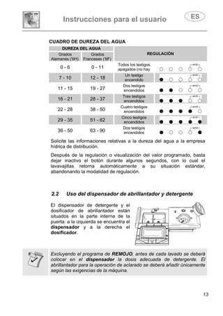 Instrucciones para el usuario
13
CUADRO DE DUREZA DEL AGUA
DUREZA DEL AGUA
REGULACIÓNGrados
Alemanes (°dH)
Grados
Franceses (°dF)
0 - 6 0 - 11
Todos los testigos
apagados (no hay
sal)
7 - 10 12 - 18
Un testigo
encendido
11 - 15 19 - 27
Dos testigos
encendidos
16 - 21 28 - 37
Tres testigos
encendidos
22 - 28 38 - 50
Cuatro testigos
encendidos
29 - 35 51 - 62
Cinco testigos
encendidos
36 - 50 63 - 90
Dos testigos
encendidos
Solicite las informaciones relativas a la dureza del agua a la empresa
hídrica de distribución.
Después de la regulación o visualización del valor programado, basta
dejar inactivo el botón durante algunos segundos, con lo cual el
lavavajillas retorna automáticamente a su situación estándar,
abandonando la modalidad de regulación.
2.2 Uso del dispensador de abrillantador y detergente
El dispensador de detergente y el
dosificador de abrillantador están
situados en la parte interna de la
puerta: a la izquierda se encuentra el
dispensador y a la derecha el
dosificador.
Excluyendo el programa de REMOJO, antes de cada lavado se deberá
colocar en el dispensador la dosis adecuada de detergente. El
abrillantador para la operación de aclarado se deberá añadir únicamente
según las exigencias de la máquina.
 