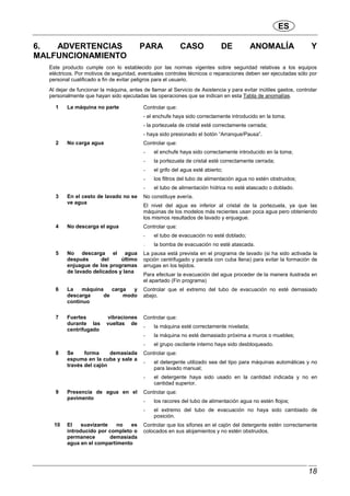 ES
18
6. ADVERTENCIAS PARA CASO DE ANOMALÍA Y
MALFUNCIONAMIENTO
Este producto cumple con lo establecido por las normas vigentes sobre seguridad relativas a los equipos
eléctricos. Por motivos de seguridad, eventuales controles técnicos o reparaciones deben ser ejecutadas sólo por
personal cualificado a fin de evitar peligros para el usuario.
Al dejar de funcionar la máquina, antes de llamar al Servicio de Asistencia y para evitar inútiles gastos, controlar
personalmente que hayan sido ejecutadas las operaciones que se indican en esta Tabla de anomalías.
1 La máquina no parte Controlar que:
- el enchufe haya sido correctamente introducido en la toma;
- la portezuela de cristal esté correctamente cerrada;
- haya sido presionado el botón “Arranque/Pausa”.
2 No carga agua Controlar que:
- el enchufe haya sido correctamente introducido en la toma;
- la portezuela de cristal esté correctamente cerrada;
- el grifo del agua esté abierto;
- los filtros del tubo de alimentación agua no estén obstruidos;
- el tubo de alimentación hídrica no esté atascado o doblado.
3 En el cesto de lavado no se
ve agua
No constituye avería.
El nivel del agua es inferior al cristal de la portezuela, ya que las
máquinas de los modelos más recientes usan poca agua pero obteniendo
los mismos resultados de lavado y enjuague.
4 No descarga el agua Controlar que:
- el tubo de evacuación no esté doblado;
- la bomba de evacuación no esté atascada.
5 No descarga el agua
después del último
enjuague de los programas
de lavado delicados y lana
La pausa está prevista en el programa de lavado (si ha sido activada la
opción centrifugado y parada con cuba llena) para evitar la formación de
arrugas en los tejidos.
Para efectuar la evacuación del agua proceder de la manera ilustrada en
el apartado (Fin programa)
6 La máquina carga y
descarga de modo
continuo
Controlar que el extremo del tubo de evacuación no esté demasiado
abajo.
7 Fuertes vibraciones
durante las vueltas de
centrifugado
Controlar que:
- la máquina esté correctamente nivelada;
- la máquina no esté demasiado próxima a muros o muebles;
- el grupo oscilante interno haya sido desbloqueado.
8 Se forma demasiada
espuma en la cuba y sale a
través del cajón
Controlar que:
- el detergente utilizado sea del tipo para máquinas automáticas y no
para lavado manual;
- el detergente haya sido usado en la cantidad indicada y no en
cantidad superior.
9 Presencia de agua en el
pavimento
Controlar que:
- los racores del tubo de alimentación agua no estén flojos;
- el extremo del tubo de evacuación no haya sido cambiado de
posición.
10 El suavizante no es
introducido por completo o
permanece demasiada
agua en el compartimento
Controlar que los sifones en el cajón del detergente estén correctamente
colocados en sus alojamientos y no estén obstruidos.
 