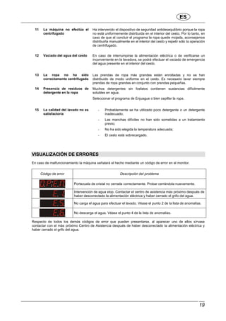 ES
19
11 La máquina no efectúa el
centrifugado
Ha intervenido el dispositivo de seguridad antidesequilibrio porque la ropa
no está uniformemente distribuida en el interior del cesto. Por lo tanto, en
caso de que al concluir el programa la ropa quede mojada, aconsejamos
distribuirla manualmente en el interior del cesto y repetir sólo la operación
de centrifugado.
12 Vaciado del agua del cesto En caso de interrumpirse la alimentación eléctrica o de verificarse un
inconveniente en la lavadora, se podrá efectuar el vaciado de emergencia
del agua presente en el interior del cesto.
13 La ropa no ha sido
correctamente centrifugada
Las prendas de ropa más grandes están enrolladas y no se han
distribuido de modo uniforme en el cesto. Es necesario lavar siempre
prendas de ropa grandes en conjunto con prendas pequeñas.
14 Presencia de residuos de
detergente en la ropa
Muchos detergentes sin fosfatos contienen sustancias difícilmente
solubles en agua.
Seleccionar el programa de Enjuague o bien cepillar la ropa.
15 La calidad del lavado no es
satisfactoria
- Probablemente se ha utilizado poco detergente o un detergente
inadecuado;
- Las manchas difíciles no han sido sometidas a un tratamiento
previo;
- No ha sido elegida la temperatura adecuada;
- El cesto está sobrecargado.
VISUALIZACIÓN DE ERRORES
En caso de malfuncionamiento la máquina señalará el hecho mediante un código de error en el monitor.
Código de error Descripción del problema
Portezuela de cristal no cerrada correctamente. Probar cerrándola nuevamente.
Intervención de agua stop. Contactar el centro de asistencia más próximo después de
haber desconectado la alimentación eléctrica y haber cerrado el grifo del agua.
No carga el agua para efectuar el lavado. Véase el punto 2 de la lista de anomalías.
No descarga el agua. Véase el punto 4 de la lista de anomalías.
Respecto de todos los demás códigos de error que pueden presentarse, al aparecer uno de ellos sírvase
contactar con el más próximo Centro de Asistencia después de haber desconectado la alimentación eléctrica y
haber cerrado el grifo del agua.
 