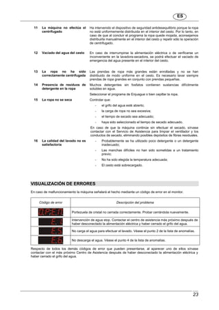 ES
23
11 La máquina no efectúa el
centrifugado
Ha intervenido el dispositivo de seguridad antidesequilibrio porque la ropa
no está uniformemente distribuida en el interior del cesto. Por lo tanto, en
caso de que al concluir el programa la ropa quede mojada, aconsejamos
distribuirla manualmente en el interior del cesto y repetir sólo la operación
de centrifugado.
12 Vaciado del agua del cesto En caso de interrumpirse la alimentación eléctrica o de verificarse un
inconveniente en la lavadora-secadora, se podrá efectuar el vaciado de
emergencia del agua presente en el interior del cesto.
13 La ropa no ha sido
correctamente centrifugada
Las prendas de ropa más grandes están enrolladas y no se han
distribuido de modo uniforme en el cesto. Es necesario lavar siempre
prendas de ropa grandes en conjunto con prendas pequeñas.
14 Presencia de residuos de
detergente en la ropa
Muchos detergentes sin fosfatos contienen sustancias difícilmente
solubles en agua.
Seleccionar el programa de Enjuague o bien cepillar la ropa.
15 La ropa no se seca Controlar que:
- el grifo del agua esté abierto;
- la carga de ropa no sea excesiva;
- el tiempo de secado sea adecuado;
- haya sido seleccionado el tiempo de secado adecuado.
En caso de que la máquina continúe sin efectuar el secado, sírvase
contactar con el Servicio de Asistencia para limpiar el ventilador y los
conductos de secado, eliminando posibles depósitos de fibras residuales.
16 La calidad del lavado no es
satisfactoria
- Probablemente se ha utilizado poco detergente o un detergente
inadecuado;
- Las manchas difíciles no han sido sometidas a un tratamiento
previo;
- No ha sido elegida la temperatura adecuada;
- El cesto está sobrecargado.
VISUALIZACIÓN DE ERRORES
En caso de malfuncionamiento la máquina señalará el hecho mediante un código de error en el monitor.
Código de error Descripción del problema
Portezuela de cristal no cerrada correctamente. Probar cerrándola nuevamente.
Intervención de agua stop. Contactar el centro de asistencia más próximo después de
haber desconectado la alimentación eléctrica y haber cerrado el grifo del agua.
No carga el agua para efectuar el lavado. Véase el punto 2 de la lista de anomalías.
No descarga el agua. Véase el punto 4 de la lista de anomalías.
Respecto de todos los demás códigos de error que pueden presentarse, al aparecer uno de ellos sírvase
contactar con el más próximo Centro de Asistencia después de haber desconectado la alimentación eléctrica y
haber cerrado el grifo del agua.
 