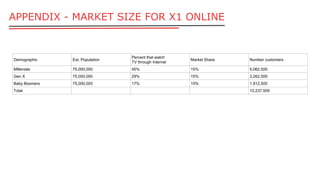 APPENDIX - MARKET SIZE FOR X1 ONLINE
Demographic Est. Population
Percent that watch
TV through Internet
Market Share Numbe...