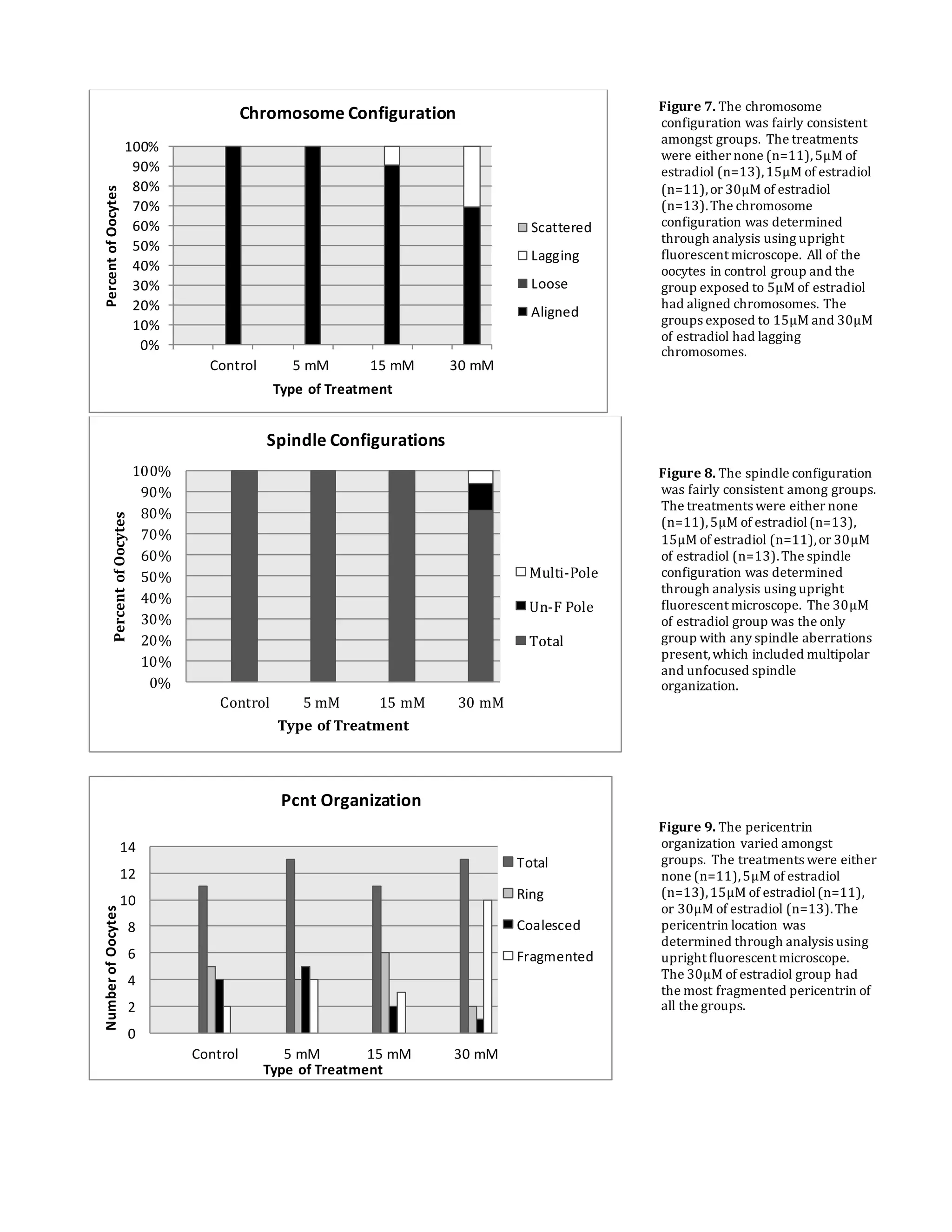 0%
10%
20%
30%
40%
50%
60%
70%
80%
90%
100%
Control 5 mM 15 mM 30 mM
PercentofOocytes
Type of Treatment
Chromosome Configuration
Scattered
Lagging
Loose
Aligned
0%
10%
20%
30%
40%
50%
60%
70%
80%
90%
100%
Control 5 mM 15 mM 30 mM
PercentofOocytes
Type of Treatment
Spindle Configurations
Multi-Pole
Un-F Pole
Total
0
2
4
6
8
10
12
14
Control 5 mM 15 mM 30 mM
NumberofOocytes
Type of Treatment
Pcnt Organization
Total
Ring
Coalesced
Fragmented
Figure 7. The chromosome
configuration was fairly consistent
amongst groups. The treatments
were either none (n=11),5µM of
estradiol (n=13),15µM of estradiol
(n=11),or 30µM of estradiol
(n=13).The chromosome
configuration was determined
through analysis using upright
fluorescent microscope. All of the
oocytes in control group and the
group exposed to 5µM of estradiol
had aligned chromosomes. The
groups exposed to 15µM and 30µM
of estradiol had lagging
chromosomes.
Figure 9. The pericentrin
organization varied amongst
groups. The treatments were either
none (n=11),5µM of estradiol
(n=13),15µM of estradiol(n=11),
or 30µM of estradiol (n=13).The
pericentrin location was
determined through analysis using
upright fluorescent microscope.
The 30µM of estradiol group had
the most fragmented pericentrin of
all the groups.
Figure 8. The spindle configuration
was fairly consistent among groups.
The treatments were either none
(n=11),5µM of estradiol(n=13),
15µM of estradiol (n=11),or 30µM
of estradiol (n=13).The spindle
configuration was determined
through analysis using upright
fluorescent microscope. The 30µM
of estradiol group was the only
group with any spindle aberrations
present,which included multipolar
and unfocused spindle
organization.
 