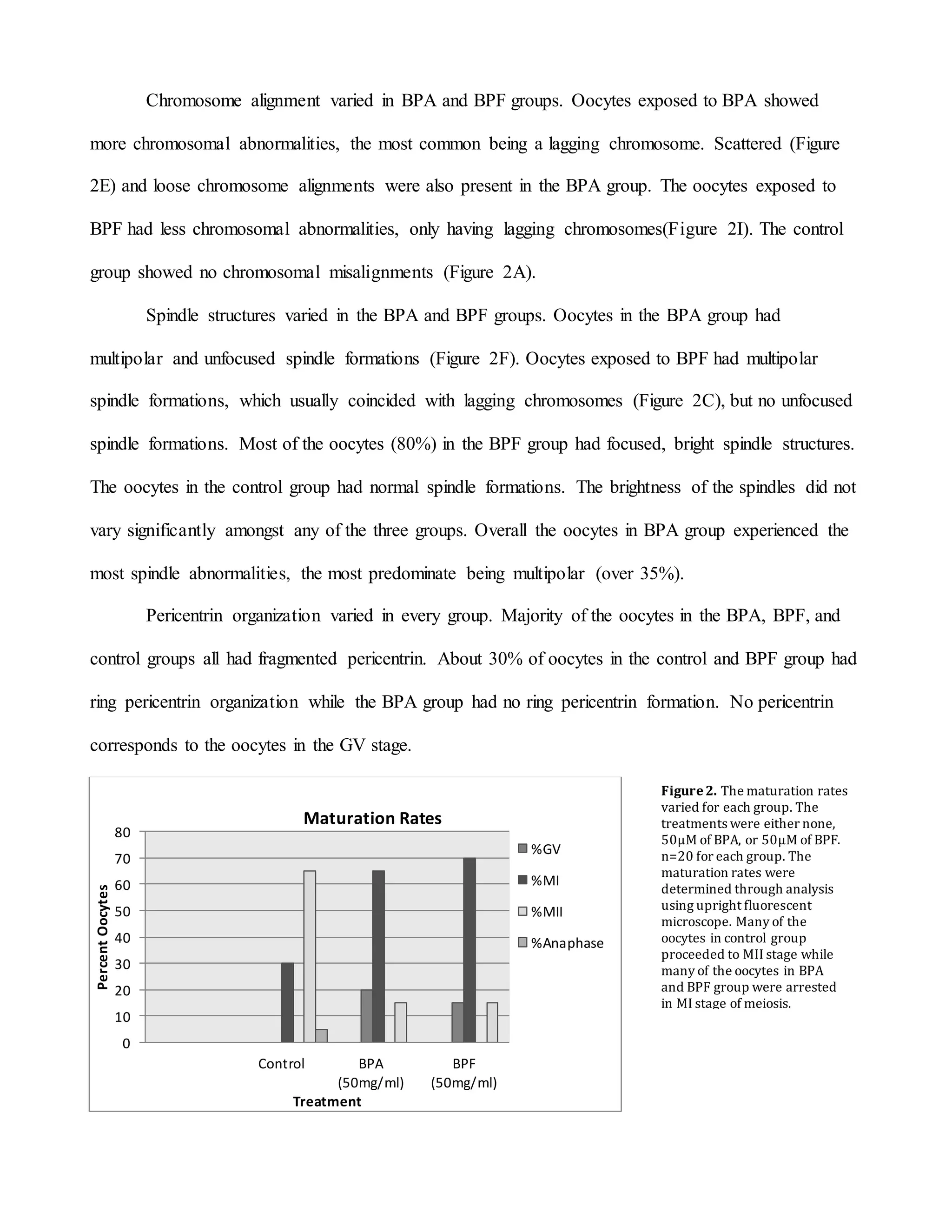 Chromosome alignment varied in BPA and BPF groups. Oocytes exposed to BPA showed
more chromosomal abnormalities, the most common being a lagging chromosome. Scattered (Figure
2E) and loose chromosome alignments were also present in the BPA group. The oocytes exposed to
BPF had less chromosomal abnormalities, only having lagging chromosomes(Figure 2I). The control
group showed no chromosomal misalignments (Figure 2A).
Spindle structures varied in the BPA and BPF groups. Oocytes in the BPA group had
multipolar and unfocused spindle formations (Figure 2F). Oocytes exposed to BPF had multipolar
spindle formations, which usually coincided with lagging chromosomes (Figure 2C), but no unfocused
spindle formations. Most of the oocytes (80%) in the BPF group had focused, bright spindle structures.
The oocytes in the control group had normal spindle formations. The brightness of the spindles did not
vary significantly amongst any of the three groups. Overall the oocytes in BPA group experienced the
most spindle abnormalities, the most predominate being multipolar (over 35%).
Pericentrin organization varied in every group. Majority of the oocytes in the BPA, BPF, and
control groups all had fragmented pericentrin. About 30% of oocytes in the control and BPF group had
ring pericentrin organization while the BPA group had no ring pericentrin formation. No pericentrin
corresponds to the oocytes in the GV stage.
0
10
20
30
40
50
60
70
80
Control BPA
(50mg/ml)
BPF
(50mg/ml)
PercentOocytes
Treatment
Maturation Rates
%GV
%MI
%MII
%Anaphase
Figure2. The maturation rates
varied for each group. The
treatments were either none,
50µM of BPA, or 50µM of BPF.
n=20 for each group. The
maturation rates were
determined through analysis
using upright fluorescent
microscope. Many of the
oocytes in control group
proceeded to MII stage while
many of the oocytes in BPA
and BPF group were arrested
in MI stage of meiosis.
 