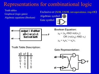 Exclusive-or (Exclusive-or (XOR, EXOR, not-equivalence, ring-ORXOR, EXOR, not-equivalence, ring-OR))
Algebraic symbol:Algebraic symbol:
Gate symbol:Gate symbol:
Representations for combinational logicRepresentations for combinational logic
Truth tablesTruth tables
Graphical (logic gates)Graphical (logic gates)
Algebraic equations (Boolean)Algebraic equations (Boolean)
 