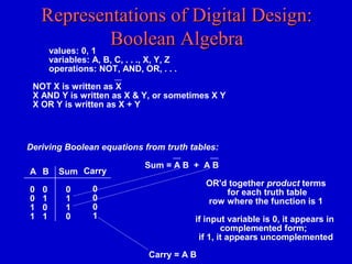 Representations of Digital Design:Representations of Digital Design:
Boolean AlgebraBoolean Algebra
NOT X is written as X
X AND Y is written as X & Y, or sometimes X Y
X OR Y is written as X + Y
values: 0, 1
variables: A, B, C, . . ., X, Y, Z
operations: NOT, AND, OR, . . .
A
0
0
1
1
B
0
1
0
1
Sum
0
1
1
0
Carry
0
0
0
1
Sum = A B + A B
Carry = A B
OR'd together product terms
for each truth table
row where the function is 1
if input variable is 0, it appears in
complemented form;
if 1, it appears uncomplemented
Deriving Boolean equations from truth tables:
 