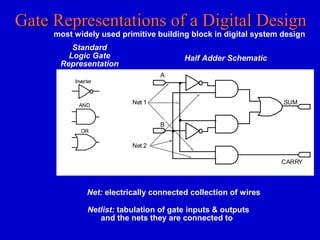 Gate Representations of a Digital DesignGate Representations of a Digital Design
most widely used primitive building block in digital system design
Standard
Logic Gate
Representation
Half Adder Schematic
Netlist: tabulation of gate inputs & outputs
and the nets they are connected to
Net: electrically connected collection of wires
Inverter
AND
OR
Net 1
Net 2
A
B
CARRY
SUM
 
