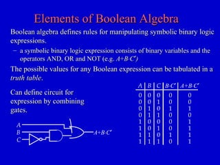 Elements of Boolean AlgebraElements of Boolean Algebra
Boolean algebra defines rules for manipulating symbolic binary logicBoolean algebra defines rules for manipulating symbolic binary logic
expressions.expressions.
– a symbolic binary logic expression consists of binary variables and thea symbolic binary logic expression consists of binary variables and the
operators AND, OR and NOT (e.g.operators AND, OR and NOT (e.g. AA++BB⋅⋅CC′′))
The possible values for any Boolean expression can be tabulated in aThe possible values for any Boolean expression can be tabulated in a
truth tabletruth table..
A B C B⋅C′ A+B⋅C′
0
0
0
0
1
1
1
1
0
0
1
1
0
0
1
1
0
1
0
1
0
1
0
1
0
0
1
0
0
0
1
0
0
0
1
0
1
1
1
1
A
B
C
A+B⋅C′
Can define circuit forCan define circuit for
expression by combiningexpression by combining
gates.gates.
 