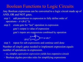 Boolean Functions to Logic CircuitsBoolean Functions to Logic Circuits
Any Boolean expression can be converted to a logic circuit made up ofAny Boolean expression can be converted to a logic circuit made up of
AND, OR and NOT gates.AND, OR and NOT gates.
step 1:step 1: add parentheses to expression to fully define order ofadd parentheses to expression to fully define order of
operations -operations - AA+(+(BB⋅(⋅(CC ′′))))
step 2:step 2: create gate for “last” operation in expressioncreate gate for “last” operation in expression
gate’s output is value of expressiongate’s output is value of expression
gate’s inputs are expressions combined by operationgate’s inputs are expressions combined by operation
A
A+B⋅C′
(B⋅(C′))
step 3:step 3: repeat for sub-expressions and continue until donerepeat for sub-expressions and continue until done
Number ofNumber of simplesimple gates needed to implement expression equalsgates needed to implement expression equals
number of operations in expression.number of operations in expression.
– so, simplerso, simpler equivalent expressionequivalent expression yields less expensive circuityields less expensive circuit
– Boolean algebra provides rules for simplifying expressionsBoolean algebra provides rules for simplifying expressions
 