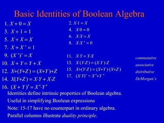 Basic Identities of Boolean AlgebraBasic Identities of Boolean Algebra
1.1. XX ++ 00 == XX
3.3. XX ++ 11 == 11
5.5. XX ++ XX == XX
7.7. XX ++ XX ’’ == 11
9.9. ((XX ’)’’)’ == XX
10.10. XX ++ YY == YY ++ XX
12.12. XX+(+(YY++ZZ )) == ((XX++YY ))++ZZ
14.14. XX((YY++ZZ )) == XX⋅⋅YY ++ XX⋅⋅ZZ
16.16. ((XX ++ YY ))′′ == XX ′⋅′⋅YY ′′
2.2. XX⋅⋅11 == XX
4.4. XX⋅⋅00 == 00
6.6. XX⋅⋅XX == XX
8.8. XX⋅⋅XX ’’ == 00
11.11. XX⋅⋅YY == YY⋅⋅XX
13.13. XX⋅(⋅(YY⋅⋅ZZ )) == ((XX⋅⋅YY ))⋅⋅ZZ
15.15. XX+(+(YY⋅⋅ZZ )) == ((XX++YY ))⋅(⋅(XX++ZZ ))
17.17. ((XX⋅⋅YY)’ =)’ = XX ′+′+YY ′′
commutativecommutative
associativeassociative
distributivedistributive
DeMorgan’sDeMorgan’s
Identities define intrinsic properties of Boolean algebra.Identities define intrinsic properties of Boolean algebra.
Useful in simplifying Boolean expressionsUseful in simplifying Boolean expressions
Note: 15-17 have no counterpart in ordinary algebra.Note: 15-17 have no counterpart in ordinary algebra.
Parallel columns illustrateParallel columns illustrate duality principleduality principle..
 