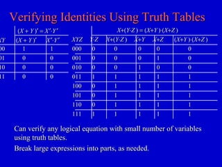 Verifying Identities Using Truth TablesVerifying Identities Using Truth Tables
Can verify any logical equation with small number of variablesCan verify any logical equation with small number of variables
using truth tables.using truth tables.
Break large expressions into parts, as needed.Break large expressions into parts, as needed.
XX+(+(YY⋅⋅ZZ )) == ((XX++YY ))⋅(⋅(XX++ZZ ))
YY⋅⋅ZZ
00
00
00
11
00
00
00
11
XYZXYZ
000000
001001
010010
011011
100100
101101
110110
111111
XX+(+(YY⋅⋅ZZ ))
00
00
00
11
11
11
11
11
XX++YY
00
00
11
11
11
11
11
11
XX++ZZ
00
11
00
11
11
11
11
11
((XX++YY ))⋅(⋅(XX++ZZ ))
00
00
00
11
11
11
11
11
((XX ++ YY ))′′ == XX ′⋅′⋅YY ′′
XYXY
0000
0101
1010
1111
XX ′⋅′⋅YY ′′
11
00
00
00
((XX ++ YY ))′′
11
00
00
00
 