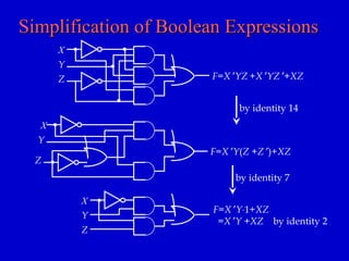 Simplification of Boolean ExpressionsSimplification of Boolean Expressions
F=X ′YZ +X ′YZ ′+XZ
Y
Z
X
Y
Z
X
Y
Z
X
F=X ′Y(Z +Z ′)+XZ
by identity 14
F=X ′Y⋅1+XZ
=X ′Y +XZ by identity 2
by identity 7
 