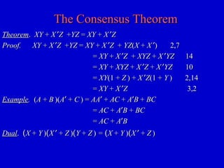 The Consensus TheoremThe Consensus Theorem
TheoremTheorem.. XYXY ++ XX ′′ZZ ++YZYZ == XYXY ++ XX ′′ZZ
Proof.Proof. XYXY ++ XX ′′ZZ ++YZYZ == XYXY ++ XX ′′ZZ ++ YZYZ((XX ++ XX ′′) 2,7) 2,7
== XYXY ++ XX ′′ZZ ++ XYZXYZ ++ XX ′′YZYZ 1414
== XYXY ++ XYZXYZ ++ XX ′′ZZ ++ XX ′′YZYZ 1010
== XYXY(1 +(1 + ZZ )) ++ XX ′′ZZ(1 +(1 + YY ) 2,14) 2,14
== XYXY ++ XX ′′ZZ 3,23,2
ExampleExample.. ((AA ++ BB )()(AA′′ ++ CC ) =) = AAAA′′ ++ ACAC ++ AA′′BB ++ BCBC
== ACAC ++ AA′′BB ++ BCBC
== ACAC ++ AA′′BB
DualDual.. ((XX ++ YY ))((XX ′′ ++ ZZ ))((YY ++ ZZ )) == ((XX ++ YY ))((XX ′′ ++ ZZ ))
 