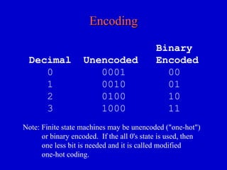 EncodingEncoding
Binary
Decimal Unencoded Encoded
0 0001 00
1 0010 01
2 0100 10
3 1000 11
Note: Finite state machines may be unencoded ("one-hot")
or binary encoded. If the all 0's state is used, then
one less bit is needed and it is called modified
one-hot coding.
 