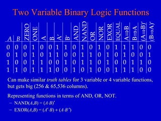 Two Variable Binary Logic FunctionsTwo Variable Binary Logic Functions
Can make similarCan make similar truth tablestruth tables for 3 variable or 4 variable functions,for 3 variable or 4 variable functions,
but gets big (256 & 65,536 columns).but gets big (256 & 65,536 columns).
ZERO
0
0
0
0
A
0
0
1
1
B
0
1
0
1
NOR
1
0
0
0
A′
1
1
0
0
(Β⇒Α)′
0
1
0
0
(Α⇒Β)′
0
0
1
0B′
1
0
1
0
NAND
1
1
1
0
EXOR
0
1
1
0
AND
0
0
0
1
EQUAL
1
0
0
1
Α⇒Β
1
1
0
1
B
0
1
0
1
A
0
0
1
1
Β⇒Α
1
0
1
1
ONE
1
1
1
1
OR
0
1
1
1
Representing functions in terms of AND, OR, NOT.Representing functions in terms of AND, OR, NOT.
– NAND(NAND(AA,,BB) =) = ((AA⋅⋅BB))′′
– EXOR(EXOR(AA,,BB) = () = (AA′⋅′⋅BB)) ++ ((AA⋅⋅BB ′′))
 