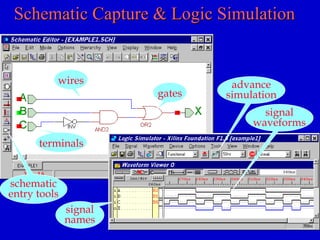 Schematic Capture & Logic SimulationSchematic Capture & Logic Simulation
gates
terminals
wires
schematic
entry tools
signal
waveforms
signal
names
advance
simulation
 