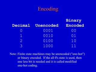 EncodingEncoding
Binary
Decimal Unencoded Encoded
0 0001 00
1 0010 01
2 0100 10
3 1000 11
Note: Finite state machines may be unencoded ("one-hot")
or binary encoded. If the all 0's state is used, then
one less bit is needed and it is called modified
one-hot coding.
 