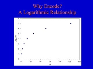 Why Encode?Why Encode?
A Logarithmic RelationshipA Logarithmic Relationship
N
0 25 50 75 100 125 150
Log2(N)
0
1
2
3
4
5
6
7
8
 