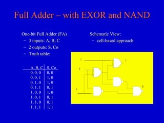 Full Adder – with EXOR and NANDFull Adder – with EXOR and NAND
One-bit Full Adder (FA)One-bit Full Adder (FA)
– 3 inputs: A, B, C3 inputs: A, B, C
– 2 outputs: S, Co2 outputs: S, Co
– Truth table:Truth table:
Schematic View:Schematic View:
– cell-based approachcell-based approach
A, B, C S, Co
0, 0, 0 0, 0
0, 0, 1 1, 0
0, 1, 0 1, 0
0, 1, 1 0, 1
1, 0, 0 1, 0
1, 0, 1 0, 1
1, 1, 0 0, 1
1, 1, 1 1, 1
C S
B
A
Co
 