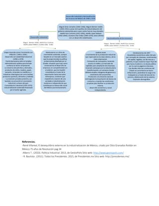 Referencias.
-René Villareal, El desequilibrio externo en la industrialización de México, citado por Otto Granados Roldán en
México 75 años de Revolución pag 34
-Albero T.. (2010). Polìtica Industrial. 2013, de GestioPolis Sitio web: http://www.gestiopolis.com/
- R. Bautista . (2011). Todos los Presidentes. 2015, de Presidentes.mx Sitio web: http://presidentes.mx/